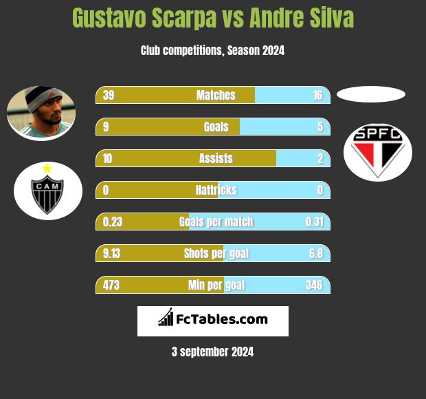 Gustavo Scarpa vs Andre Silva h2h player stats