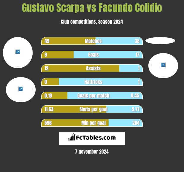 Gustavo Scarpa vs Facundo Colidio h2h player stats