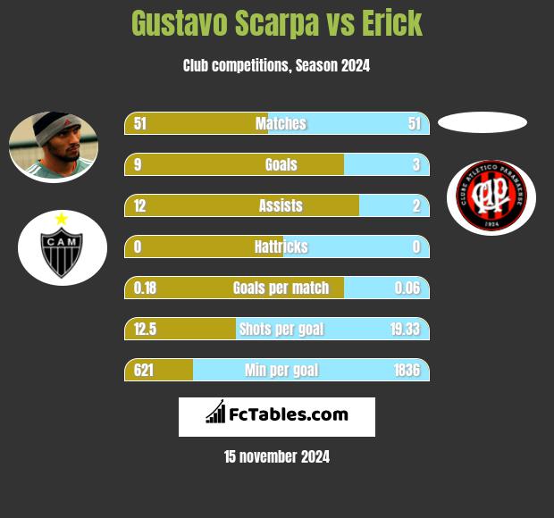 Gustavo Scarpa vs Erick h2h player stats