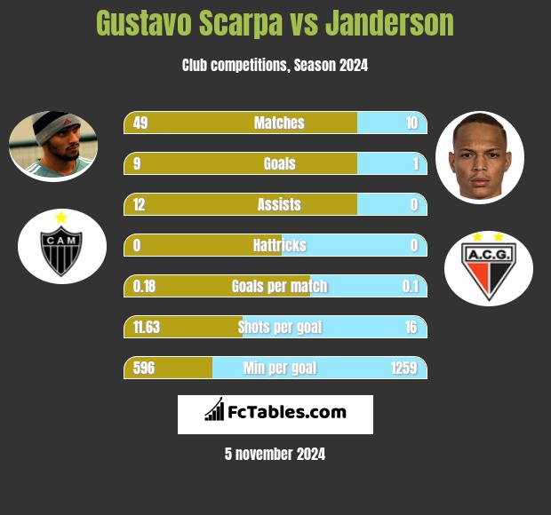 Gustavo Scarpa vs Janderson h2h player stats