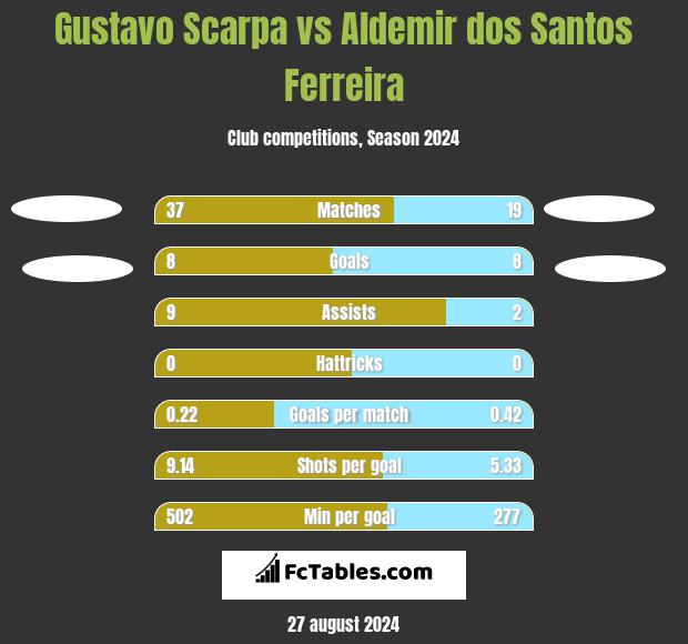 Gustavo Scarpa vs Aldemir dos Santos Ferreira h2h player stats