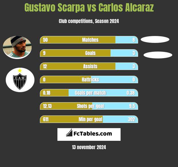 Gustavo Scarpa vs Carlos Alcaraz h2h player stats