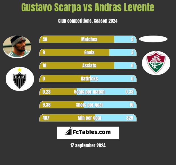 Gustavo Scarpa vs Andras Levente h2h player stats