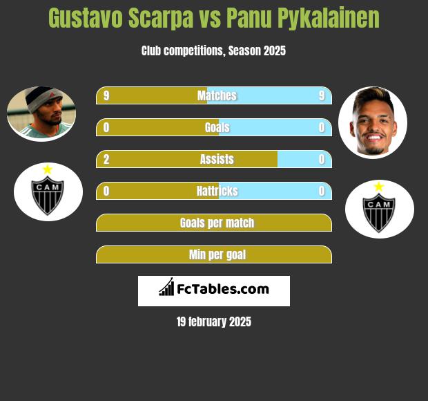 Gustavo Scarpa vs Panu Pykalainen h2h player stats