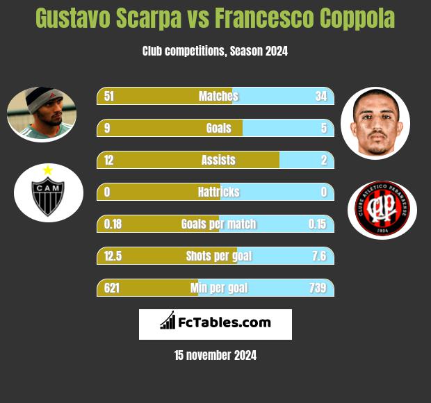 Gustavo Scarpa vs Francesco Coppola h2h player stats