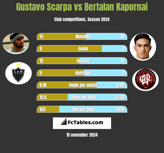 Gustavo Scarpa vs Bertalan Kapornai h2h player stats