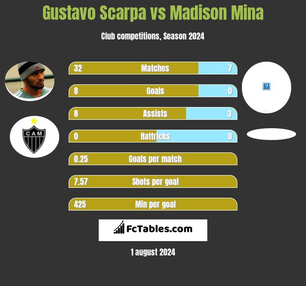 Gustavo Scarpa vs Madison Mina h2h player stats