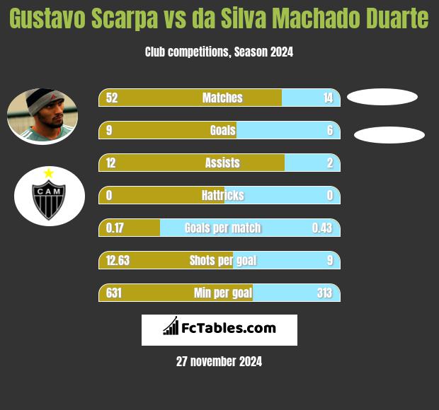 Gustavo Scarpa vs da Silva Machado Duarte h2h player stats