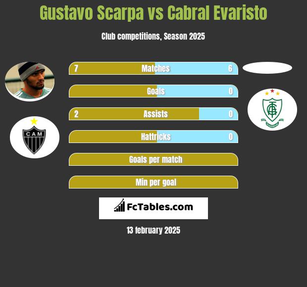 Gustavo Scarpa vs Cabral Evaristo h2h player stats