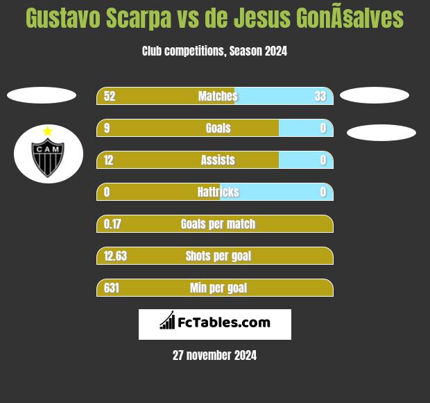 Gustavo Scarpa vs de Jesus GonÃ§alves h2h player stats