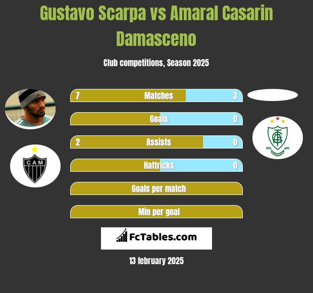 Gustavo Scarpa vs Amaral Casarin Damasceno h2h player stats