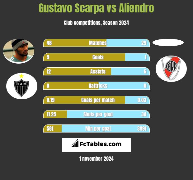 Gustavo Scarpa vs Aliendro h2h player stats