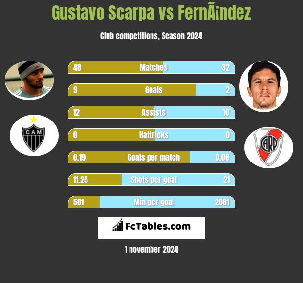 Gustavo Scarpa vs FernÃ¡ndez h2h player stats