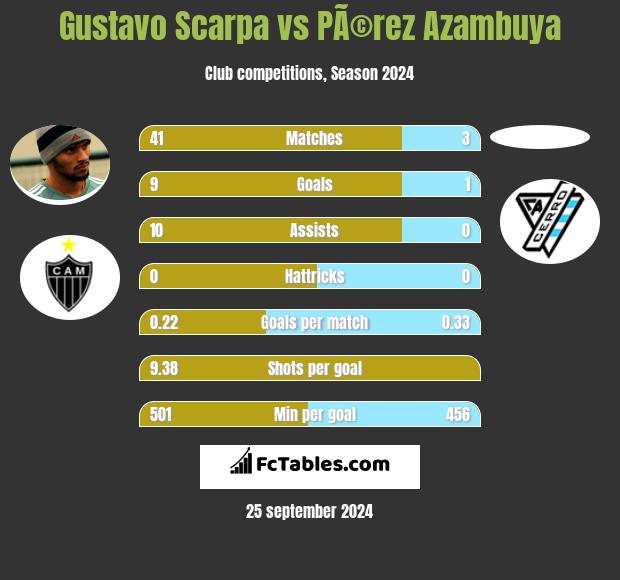 Gustavo Scarpa vs PÃ©rez Azambuya h2h player stats