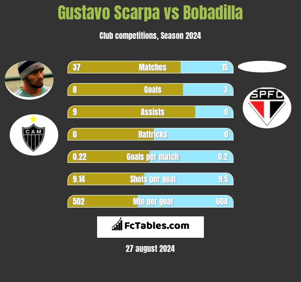 Gustavo Scarpa vs Bobadilla h2h player stats