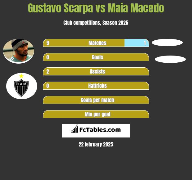 Gustavo Scarpa vs Maia Macedo h2h player stats