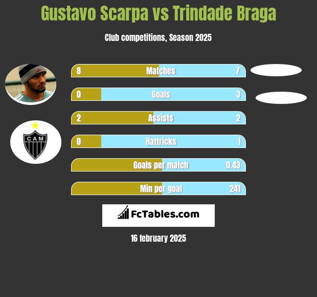 Gustavo Scarpa vs Trindade Braga h2h player stats