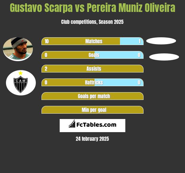 Gustavo Scarpa vs Pereira Muniz Oliveira h2h player stats