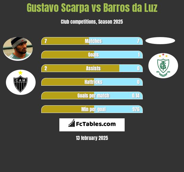 Gustavo Scarpa vs Barros da Luz h2h player stats