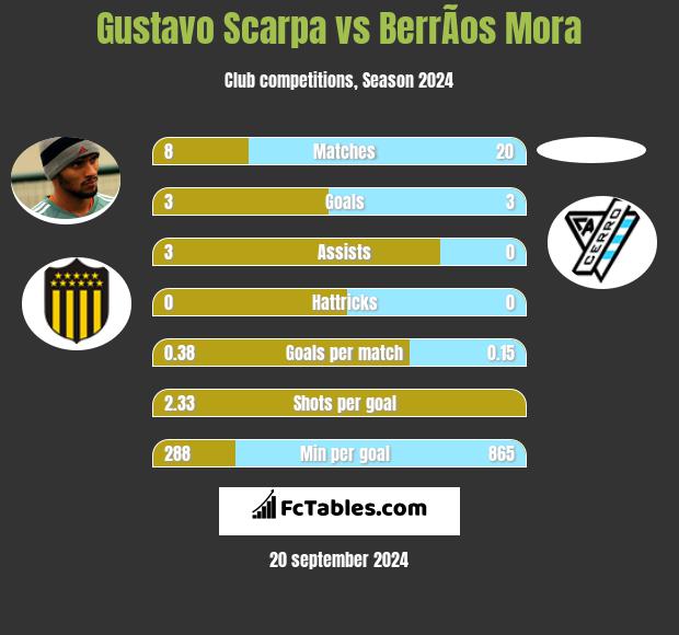 Gustavo Scarpa vs BerrÃ­os Mora h2h player stats