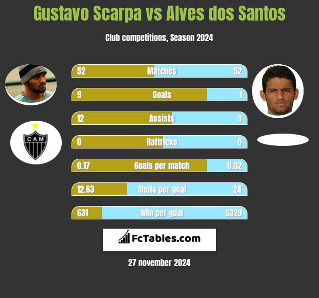 Gustavo Scarpa vs Alves dos Santos h2h player stats