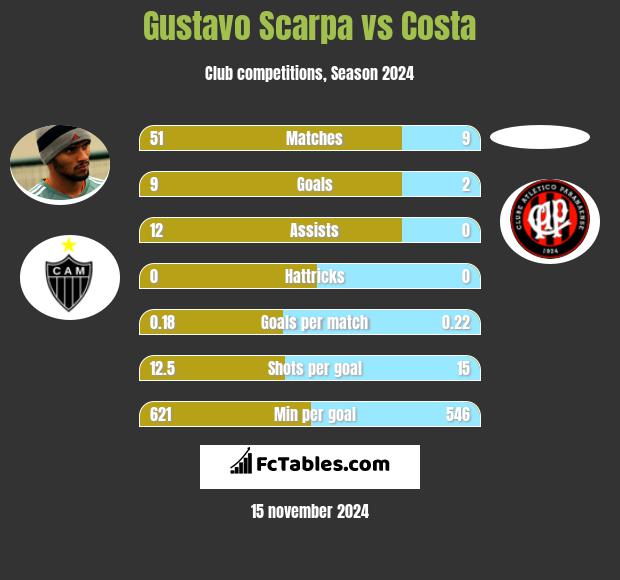 Gustavo Scarpa vs Costa h2h player stats