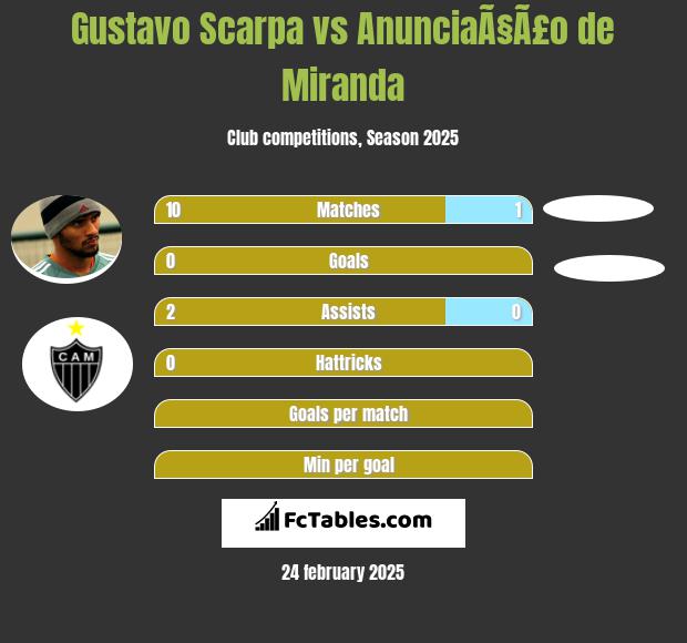 Gustavo Scarpa vs AnunciaÃ§Ã£o de Miranda h2h player stats