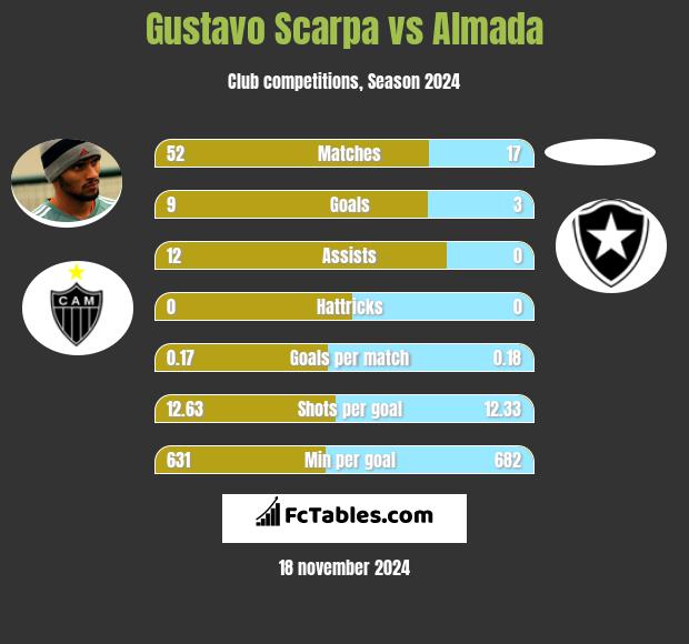 Gustavo Scarpa vs Almada h2h player stats