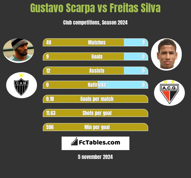 Gustavo Scarpa vs Freitas Silva h2h player stats