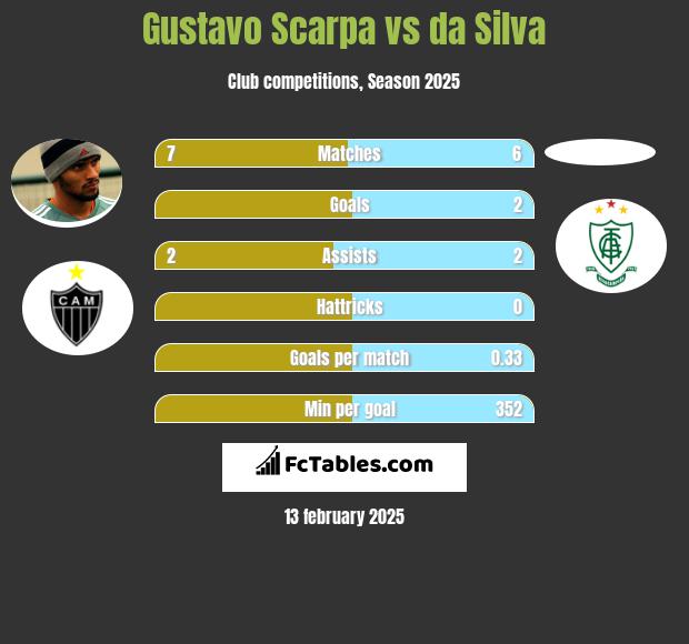 Gustavo Scarpa vs da Silva h2h player stats