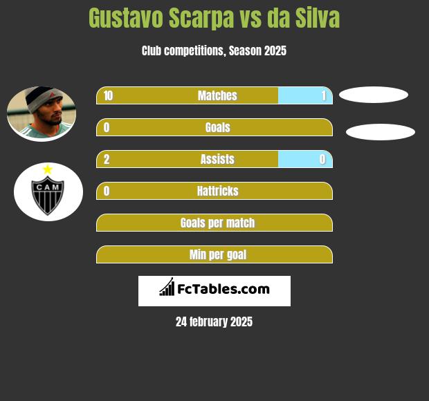 Gustavo Scarpa vs da Silva h2h player stats