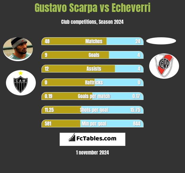 Gustavo Scarpa vs Echeverri h2h player stats