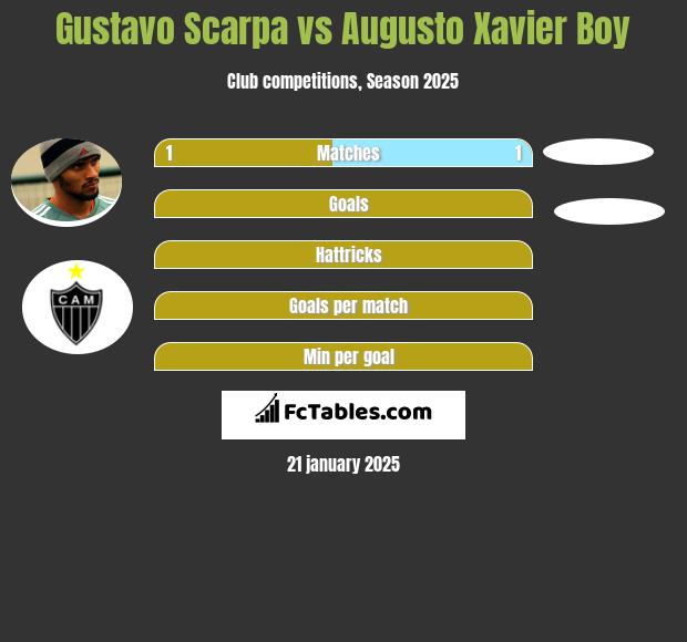 Gustavo Scarpa vs Augusto Xavier Boy h2h player stats