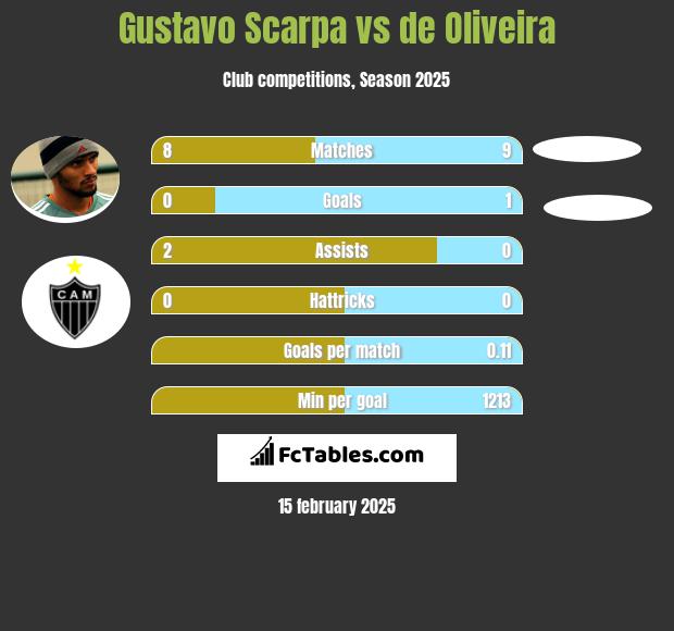 Gustavo Scarpa vs de Oliveira h2h player stats