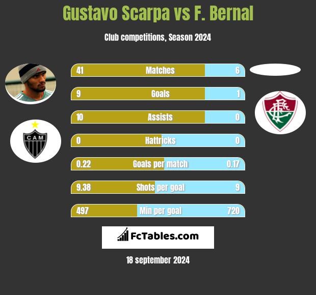 Gustavo Scarpa vs F. Bernal h2h player stats