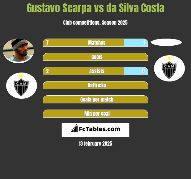 Gustavo Scarpa vs da Silva Costa h2h player stats