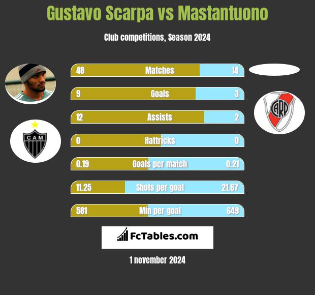 Gustavo Scarpa vs Mastantuono h2h player stats