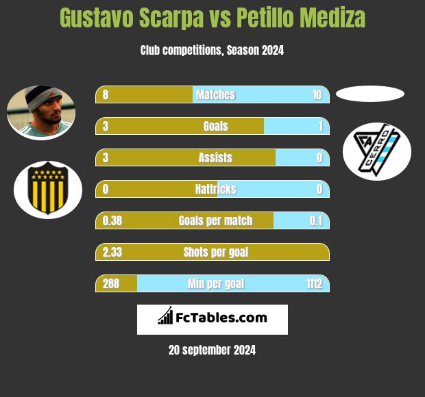 Gustavo Scarpa vs Petillo Mediza h2h player stats