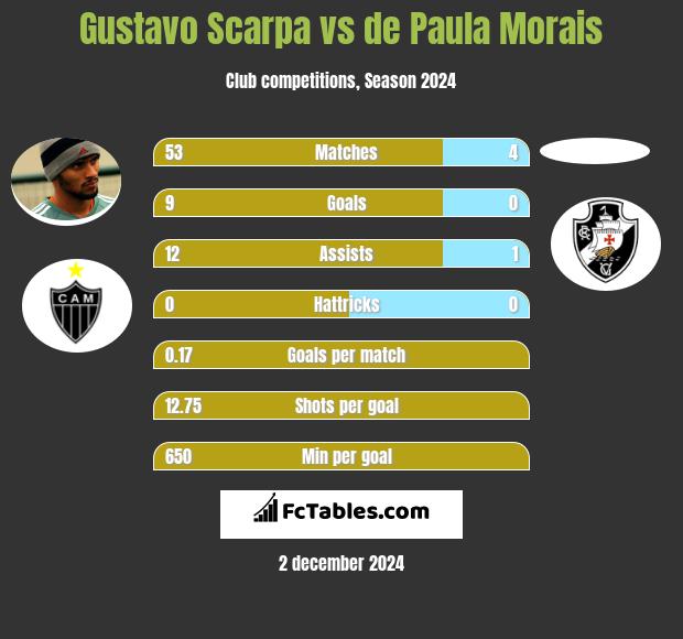 Gustavo Scarpa vs de Paula Morais h2h player stats