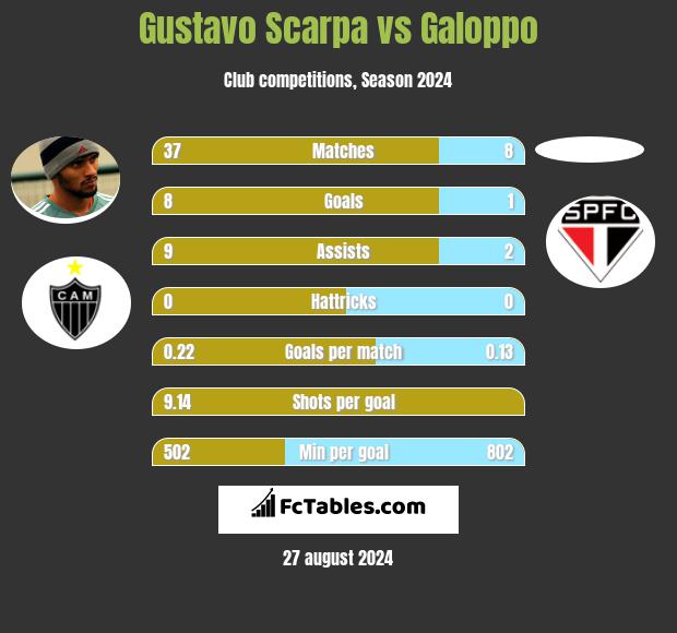 Gustavo Scarpa vs Galoppo h2h player stats