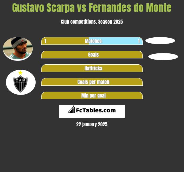 Gustavo Scarpa vs Fernandes do Monte h2h player stats