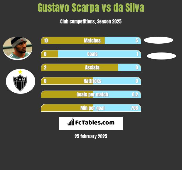 Gustavo Scarpa vs da Silva h2h player stats