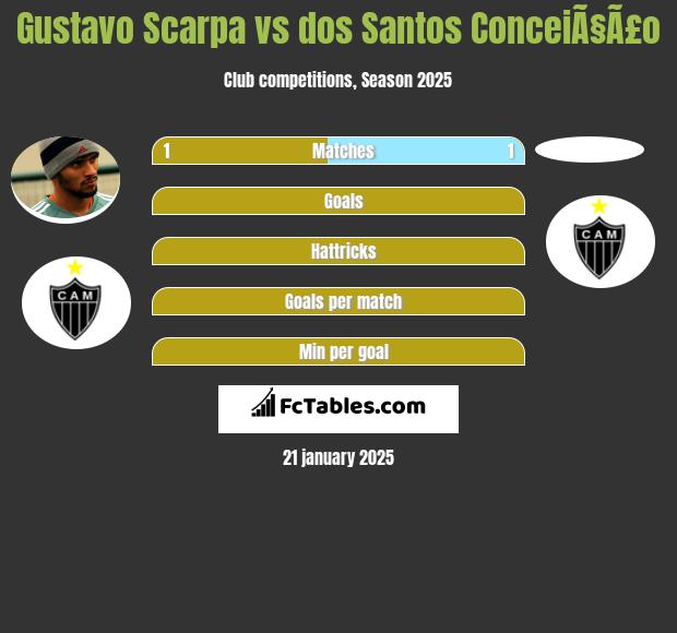 Gustavo Scarpa vs dos Santos ConceiÃ§Ã£o h2h player stats