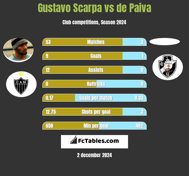 Gustavo Scarpa vs de Paiva h2h player stats