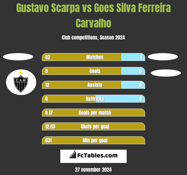 Gustavo Scarpa vs Goes Silva Ferreira Carvalho h2h player stats