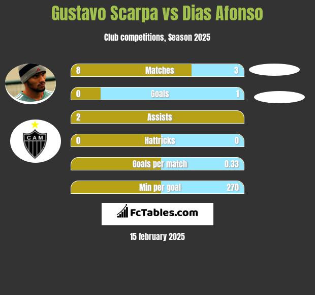 Gustavo Scarpa vs Dias Afonso h2h player stats