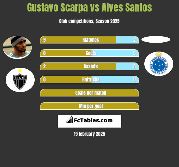 Gustavo Scarpa vs Alves Santos h2h player stats