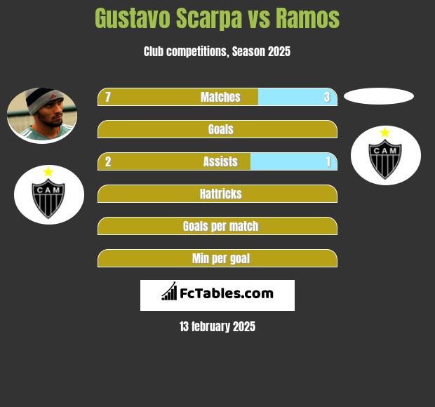 Gustavo Scarpa vs Ramos h2h player stats