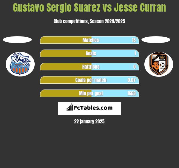 Gustavo Sergio Suarez vs Jesse Curran h2h player stats