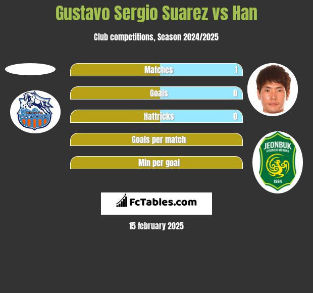 Gustavo Sergio Suarez vs Han h2h player stats